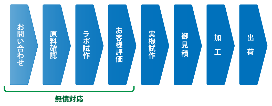 受託加工の流れ