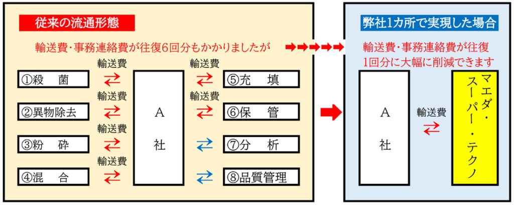 輸送コストの大幅な削減