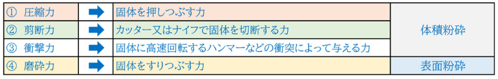 粉砕作用の基礎知識