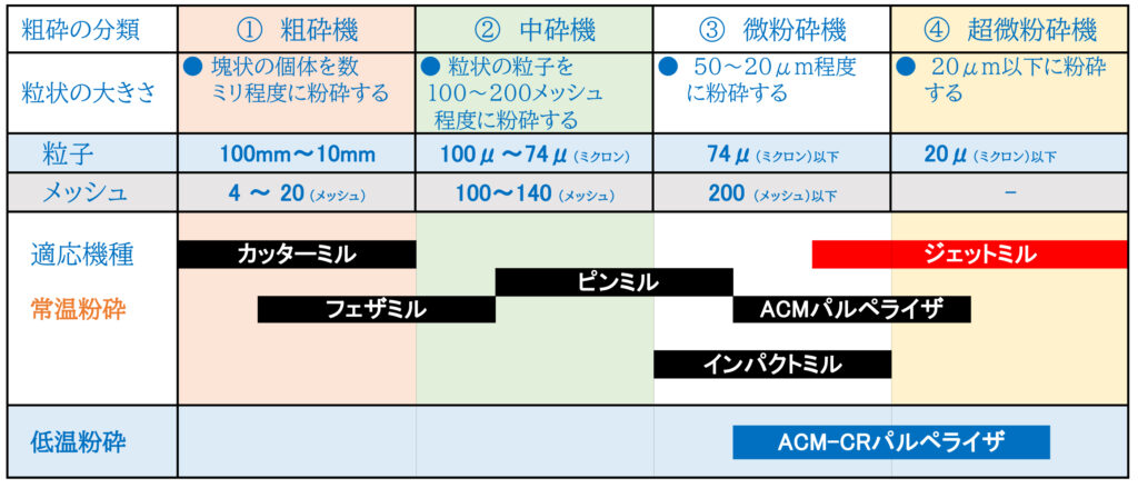 目的に合わせて機種、粒度が選択